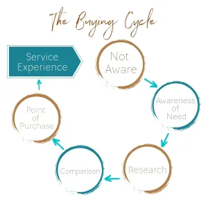 buying-cycle buying-cycle